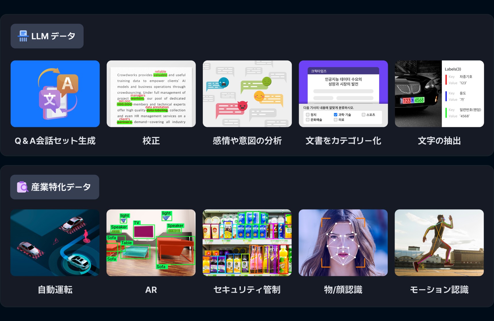 Crowdworksが構築するLLMデータと産業特化データをカテゴリー化した画像には、Q&A対話セット、校正、感情意図分析、文書カテゴリ分類、文字抽出、自動運転、拡張現実、セキュリティ監視、物体/顔認識、モーション認識が含まれます。
