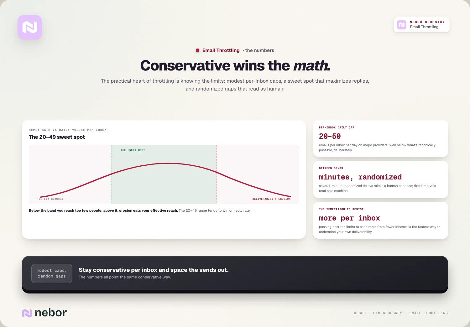 Conservative wins the math: The practical heart of throttling is knowing the limits: modest per-inbox caps, a sweet spot that maximizes replies, and randomized gaps…