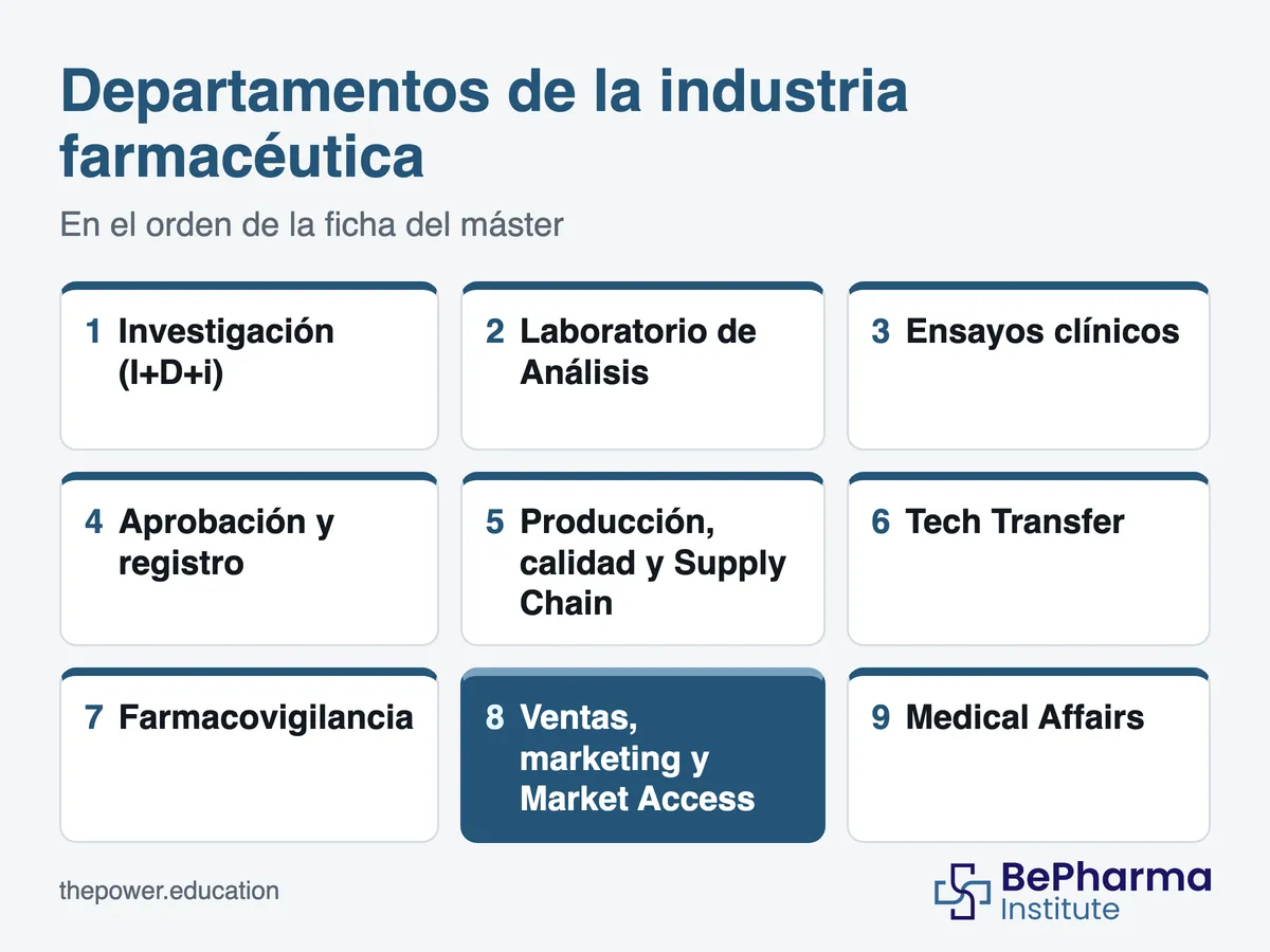 Esquema de los departamentos de la industria farmacéutica con el área de marketing y market access señalada