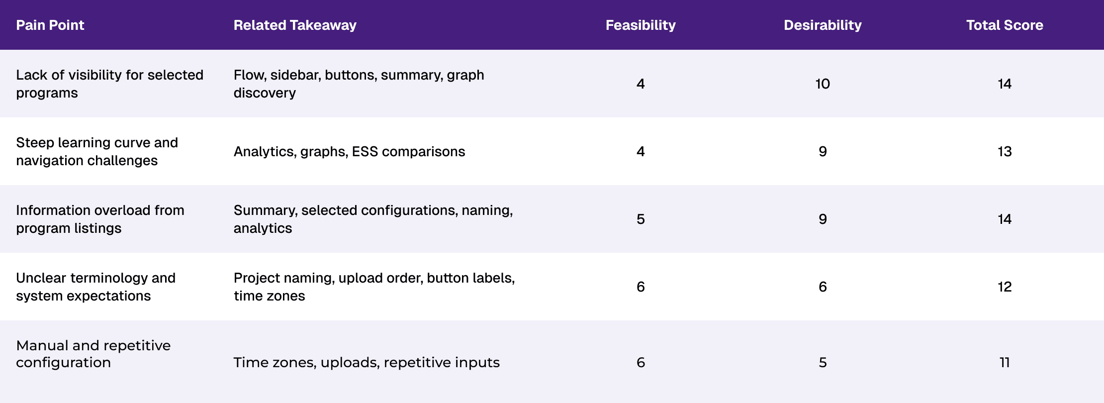 Feasibility and desirability scorecard used to rank research takeaways.