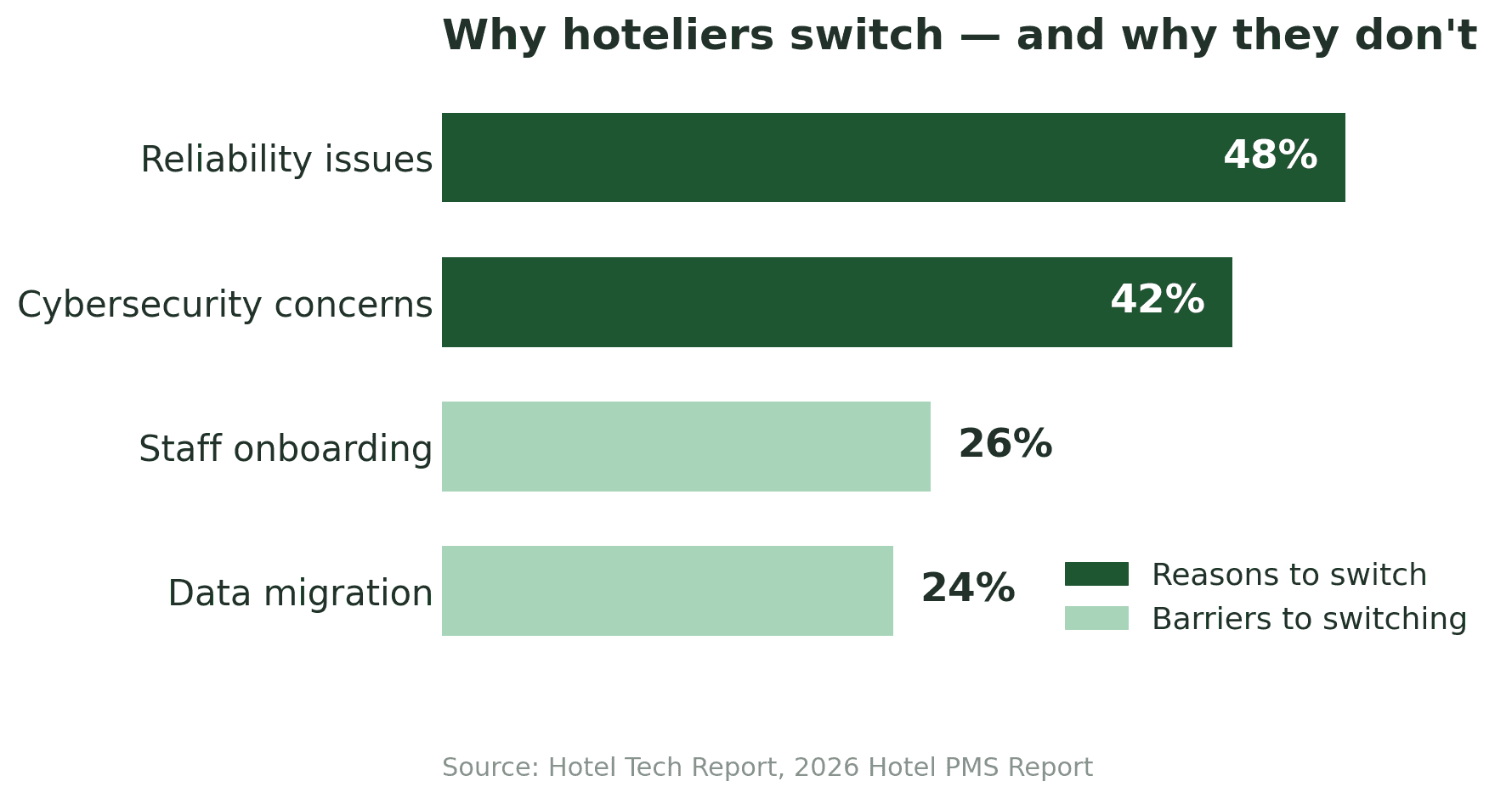 Figure 1 chart for hotel system switching