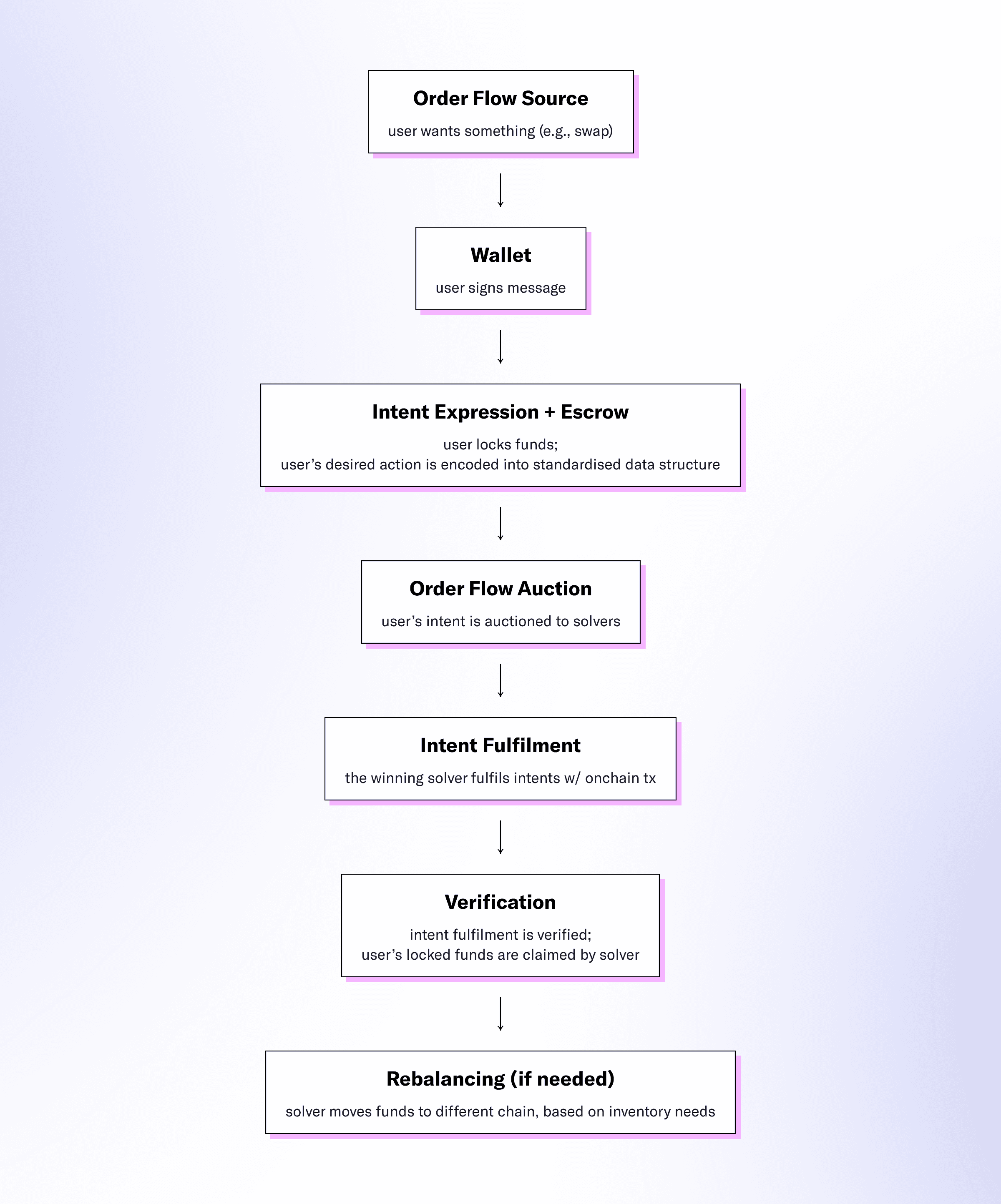 value chain 