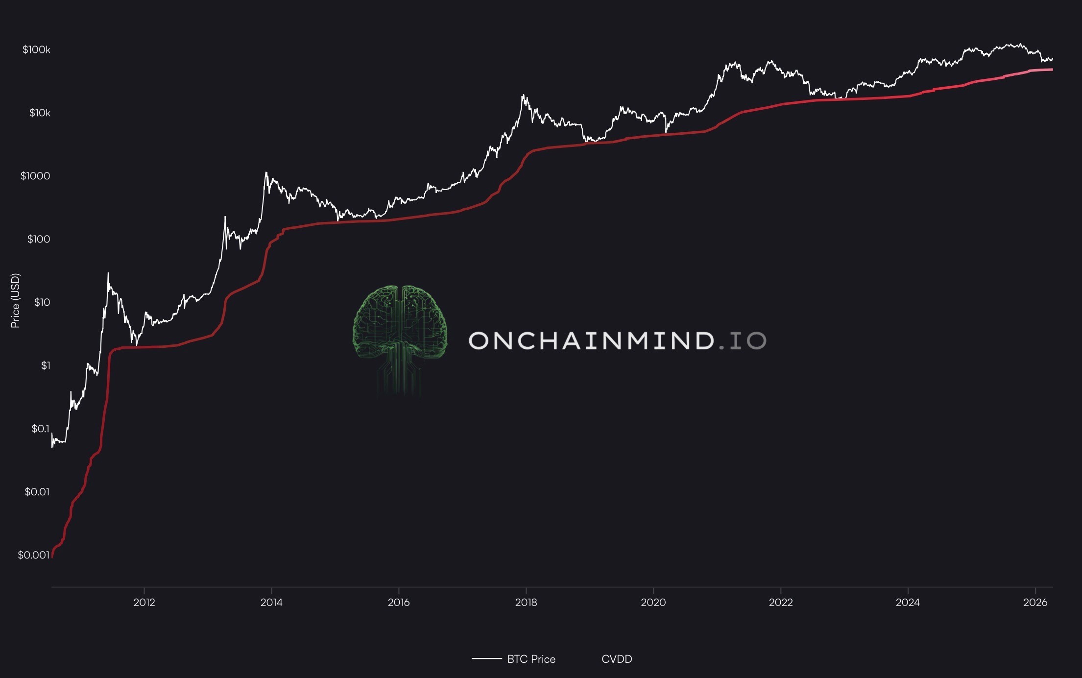 Cumulative Value Days Destroyed