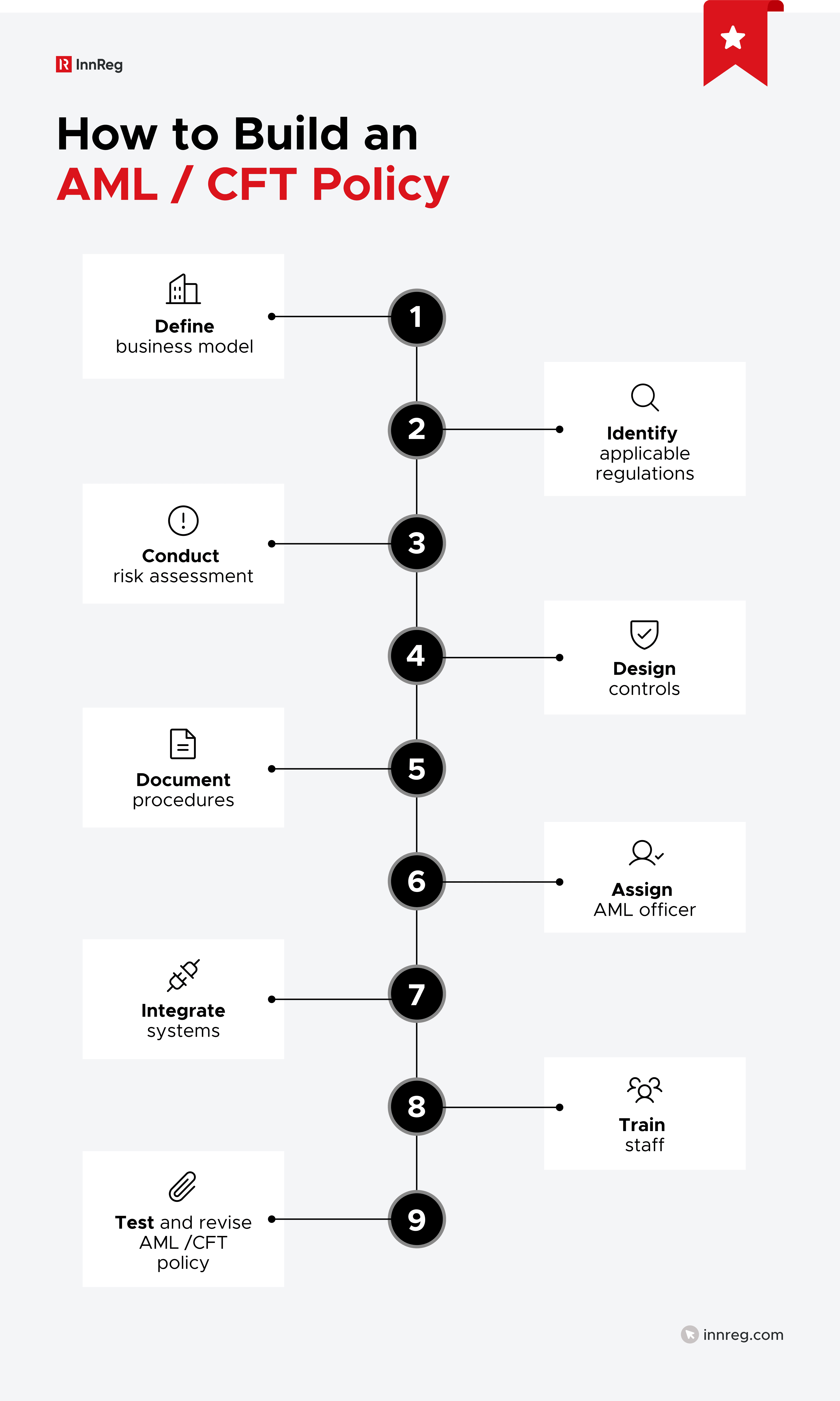 How to Build an AML/CFT Policy
