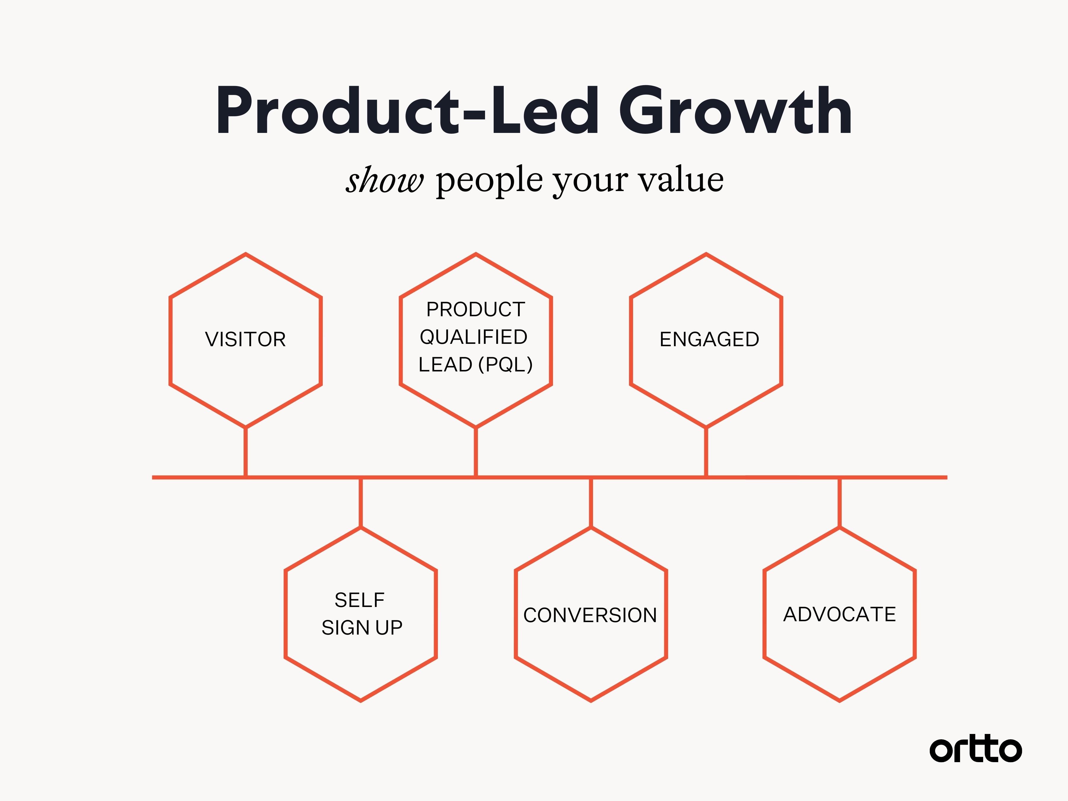 product led growth