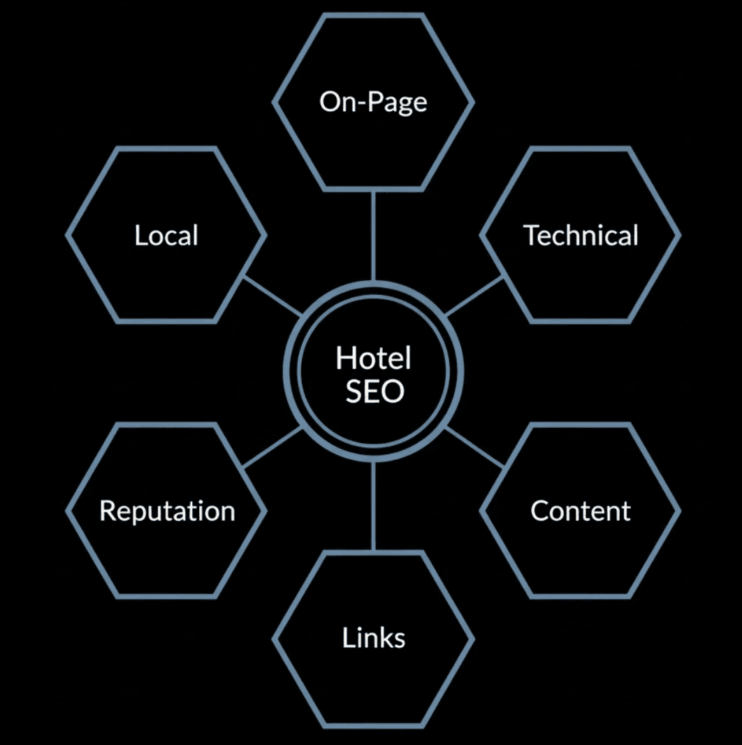 A hexagonal system diagram on a black background centered on 'Hotel SEO.' Six surrounding hexagons are connected to the center by thin, muted blue lines (#64748b). Each hexagon represents a key pillar of hotel search engine optimization: 'On-Page,' 'Technical,' 'Local,' 'Content,' 'Links,' and 'Reputation.' The labels are written in clean, white sans-serif text, creating a professional and minimalist visual for digital marketing documentation