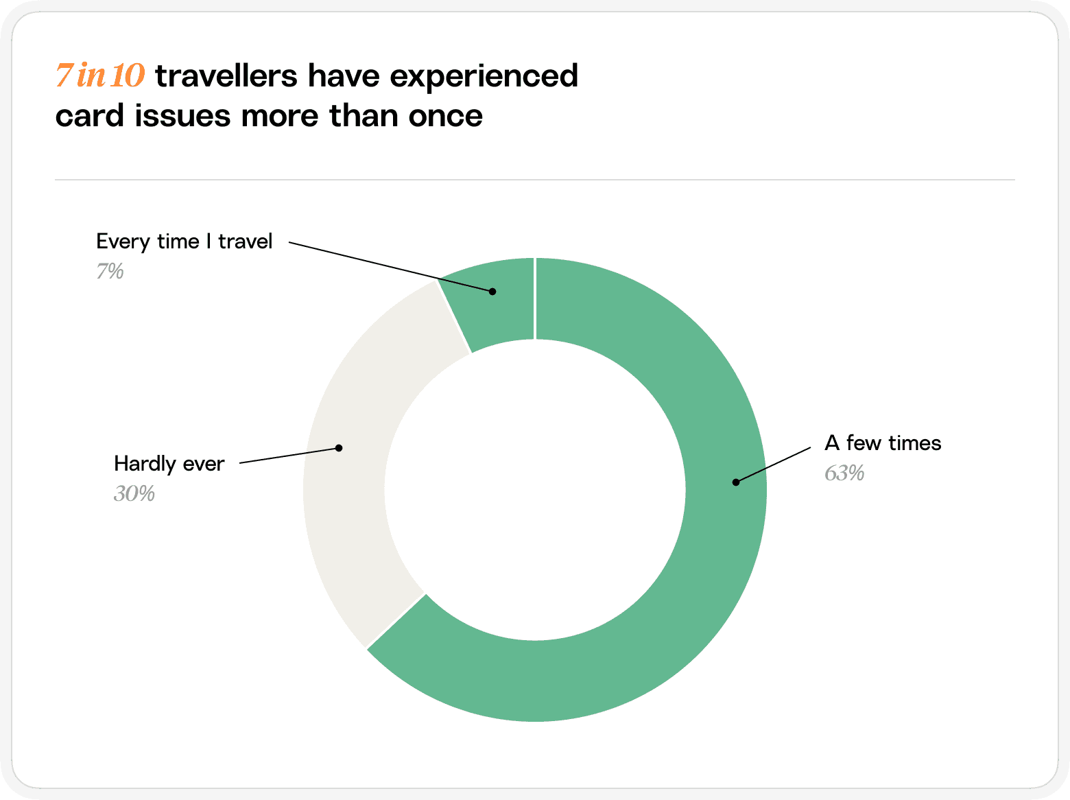 Chart that shows 7 in 10 travellers have experienced card issues more than once.