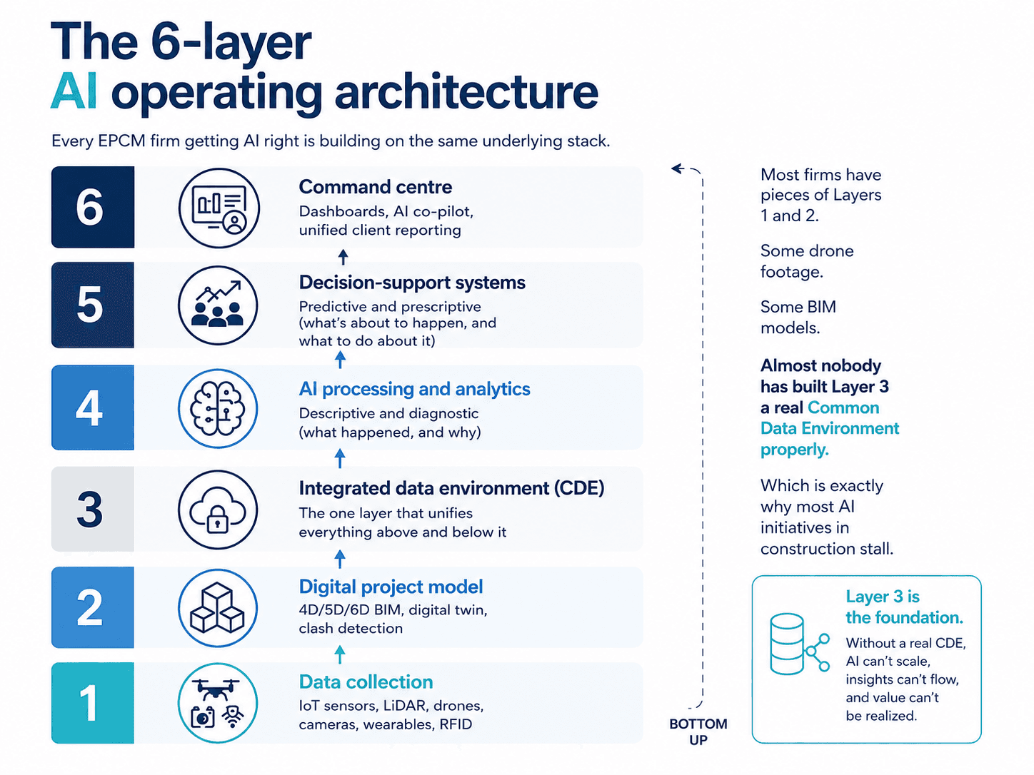 Infographic illustrating the six-layer AI operating architecture for EPCM firms, progressing bottom-up from data collection and digital project models to a Common Data Environment, AI analytics, decision-support systems, and a command centre, highlighting Layer 3 as the foundation for scalable AI initiatives.