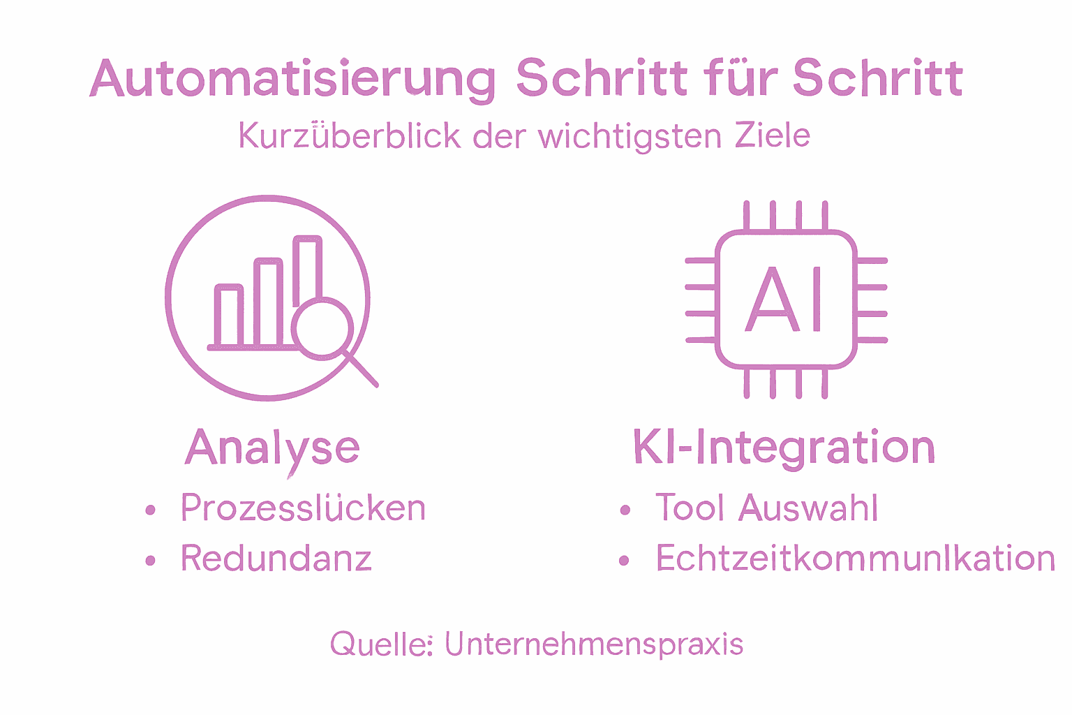 Automatisierung im Wissensmanagement – Eine anschauliche Übersicht
