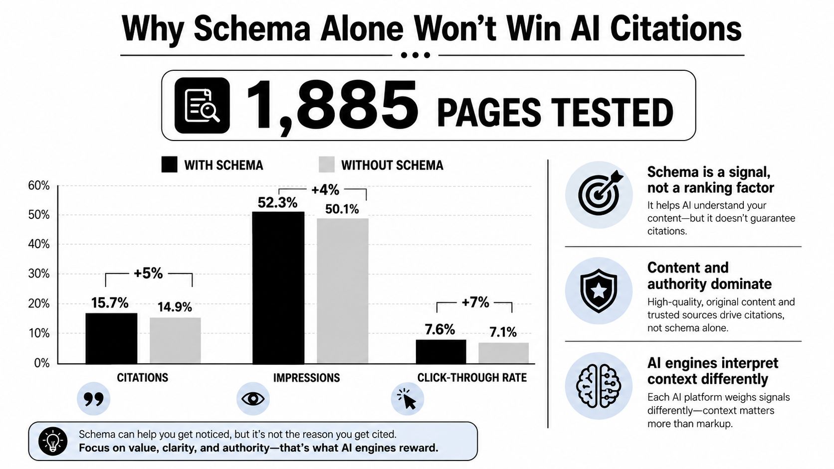 A chart comparing AI citations, impressions, and click-through rates for pages with and without schema markup.