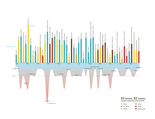 a thin bar graph with the title 52 books, 52 weeks