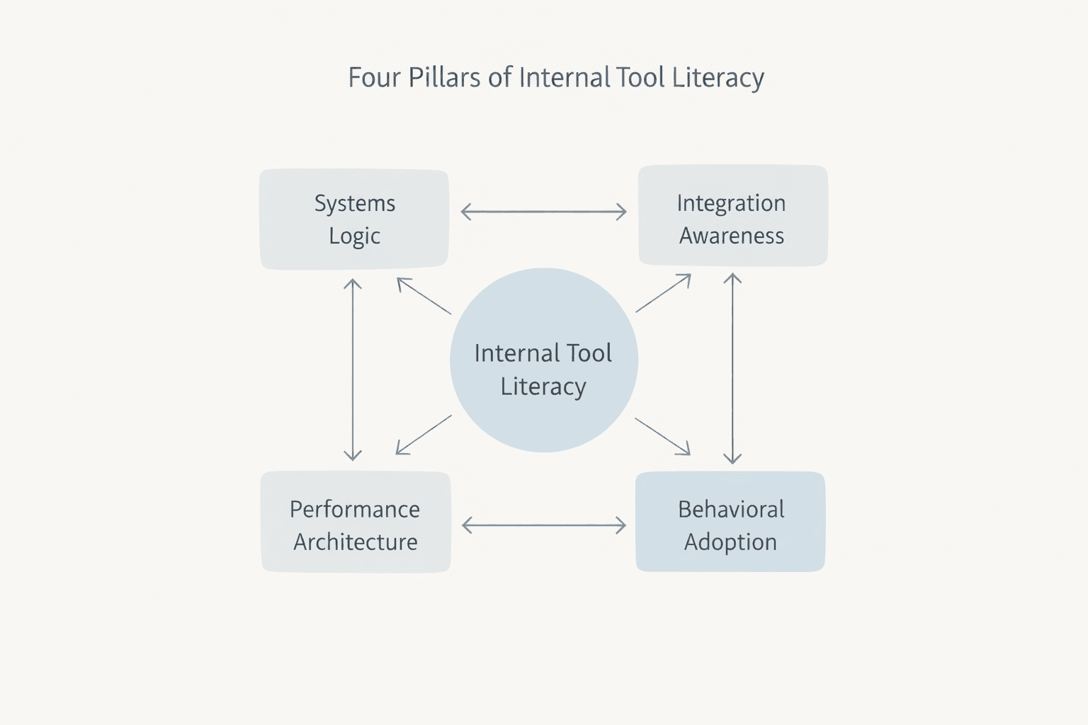 Four pillars of internal tool literacy
