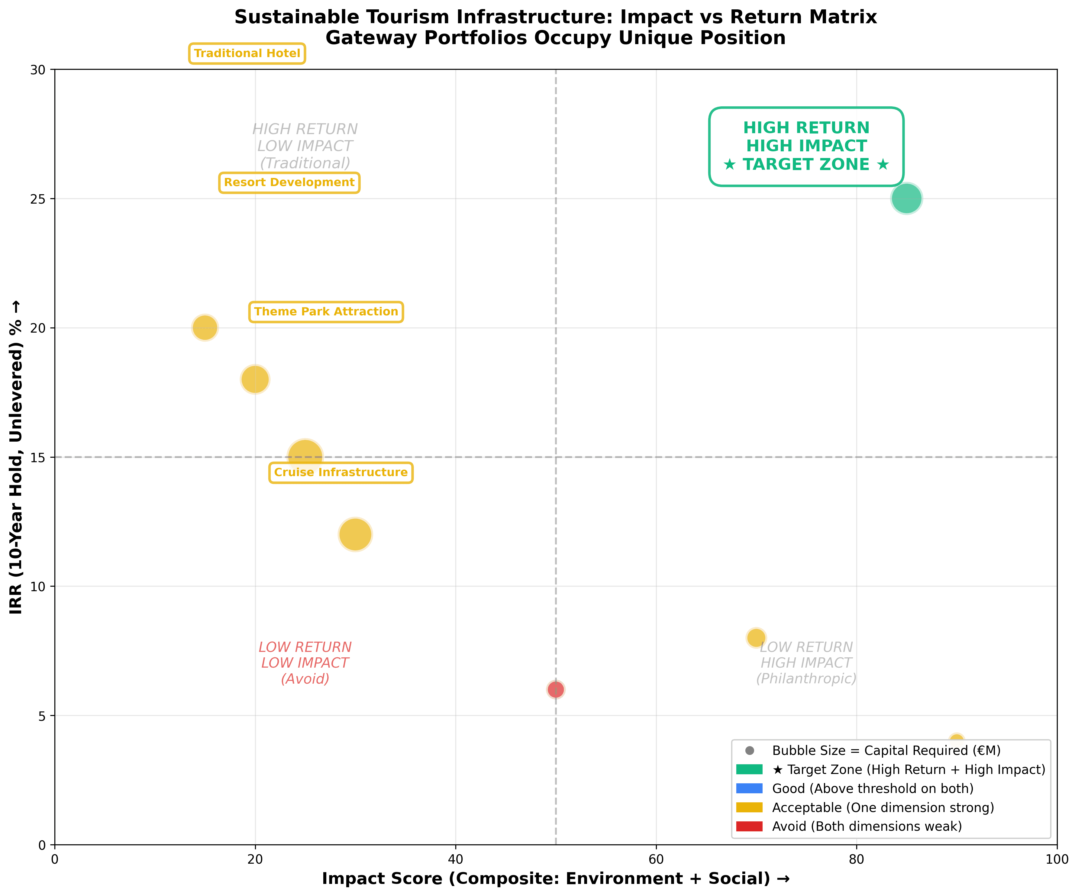 Impact vs Return Matrix - Scatter plot positioning gateway portfolios in high-return high-impact zone versus traditional hotels, eco-lodges, theme parks, cruise infrastructure and other sustainable tourism investments