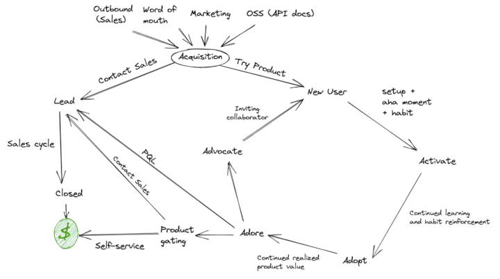 Sourcegraph's PLG flywheel