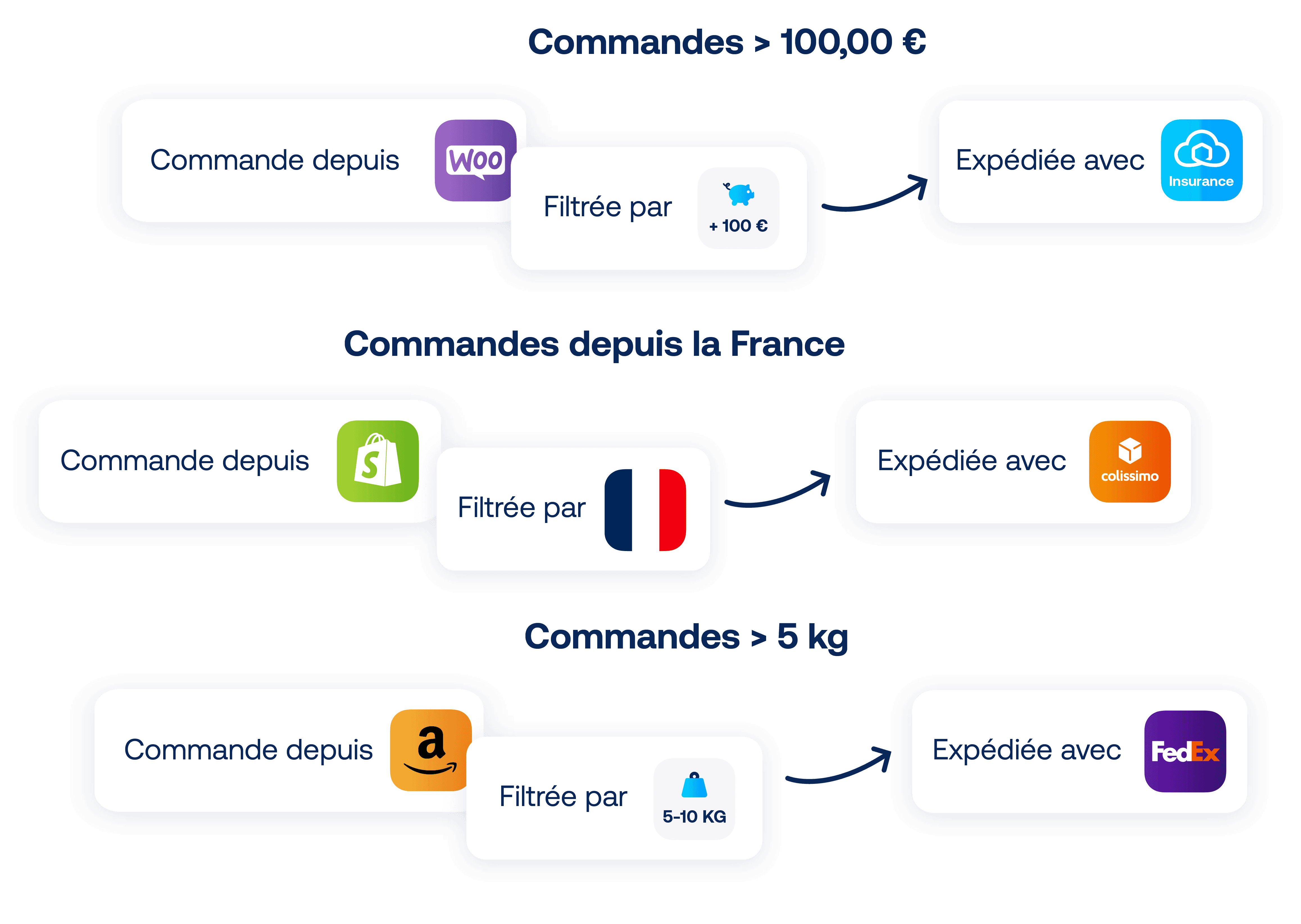 Règles d'expédition
