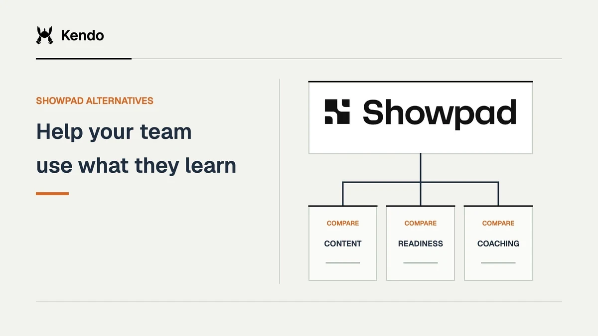 Help your team use what they learn. Showpad logo connects to comparison criteria for content, readiness, coaching.
