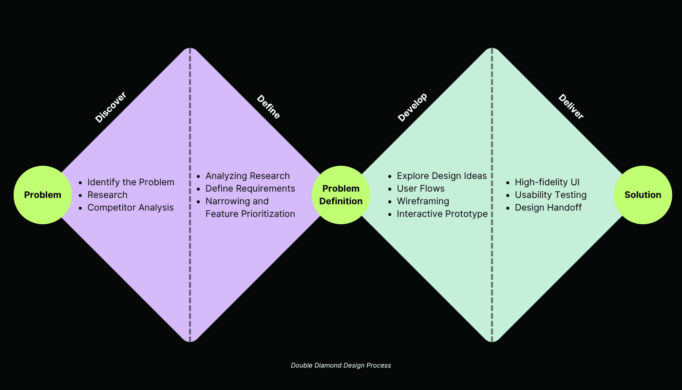 Double Diamond Design Process