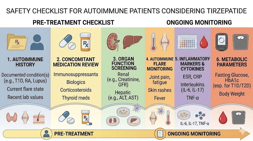 Tirzepatide autoimmune safety monitoring checklist