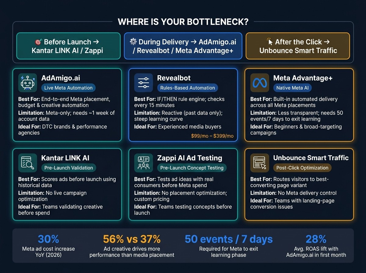 AI Ad Placement Testing Tools Compared: Which One Do You Need?