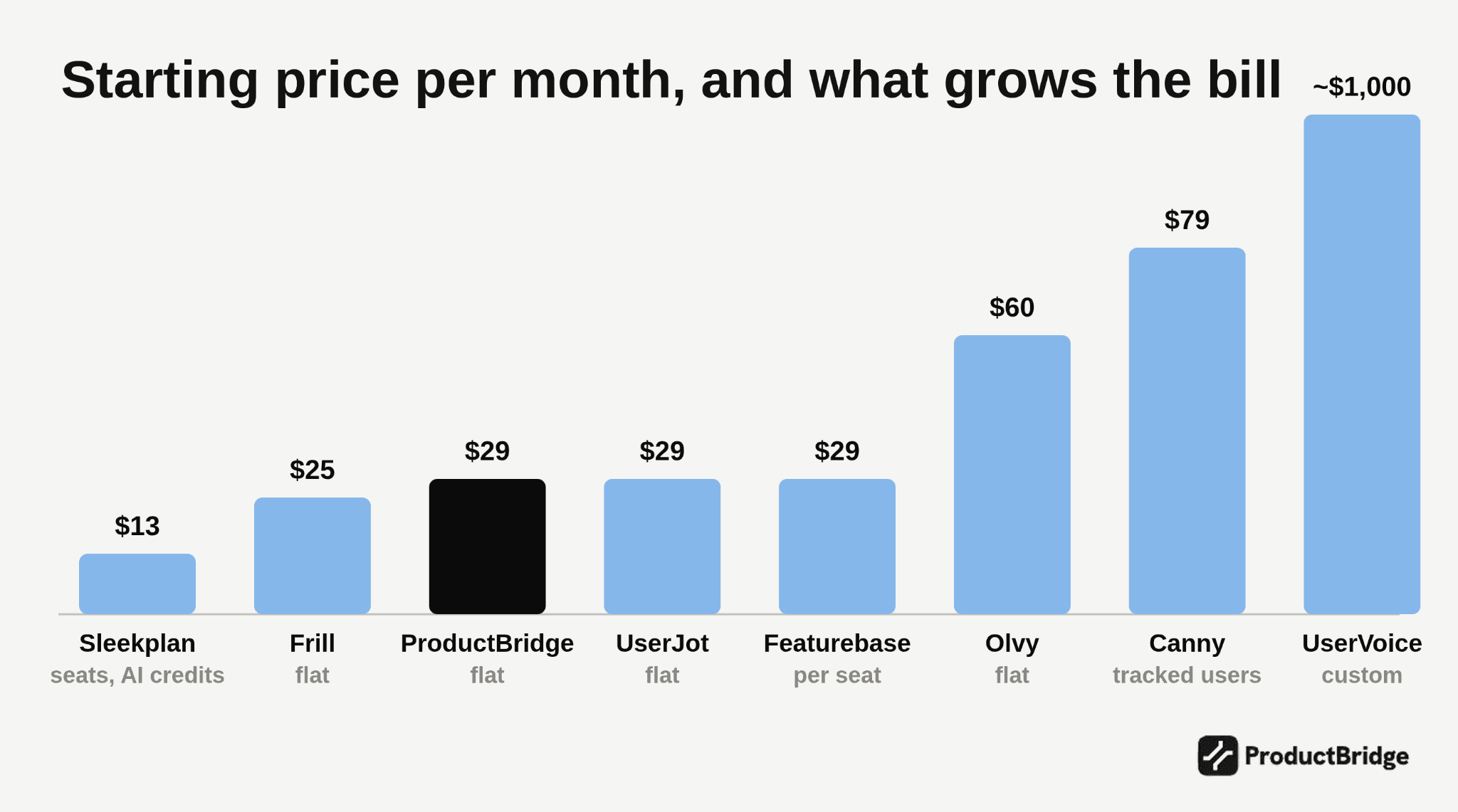 Bar chart comparing starting monthly prices across product feedback tools: Sleekplan $13, Frill $25, ProductBridge $29, UserJot $29, Featurebase $29, Olvy $60, Canny $79, UserVoice ~$1,000