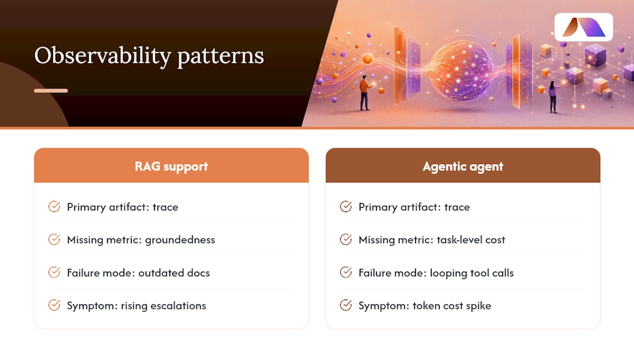 Real-World Patterns in LLM Observability Implementation — overview diagram