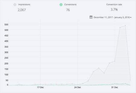 Saleduck's subscription popup results for French campaign