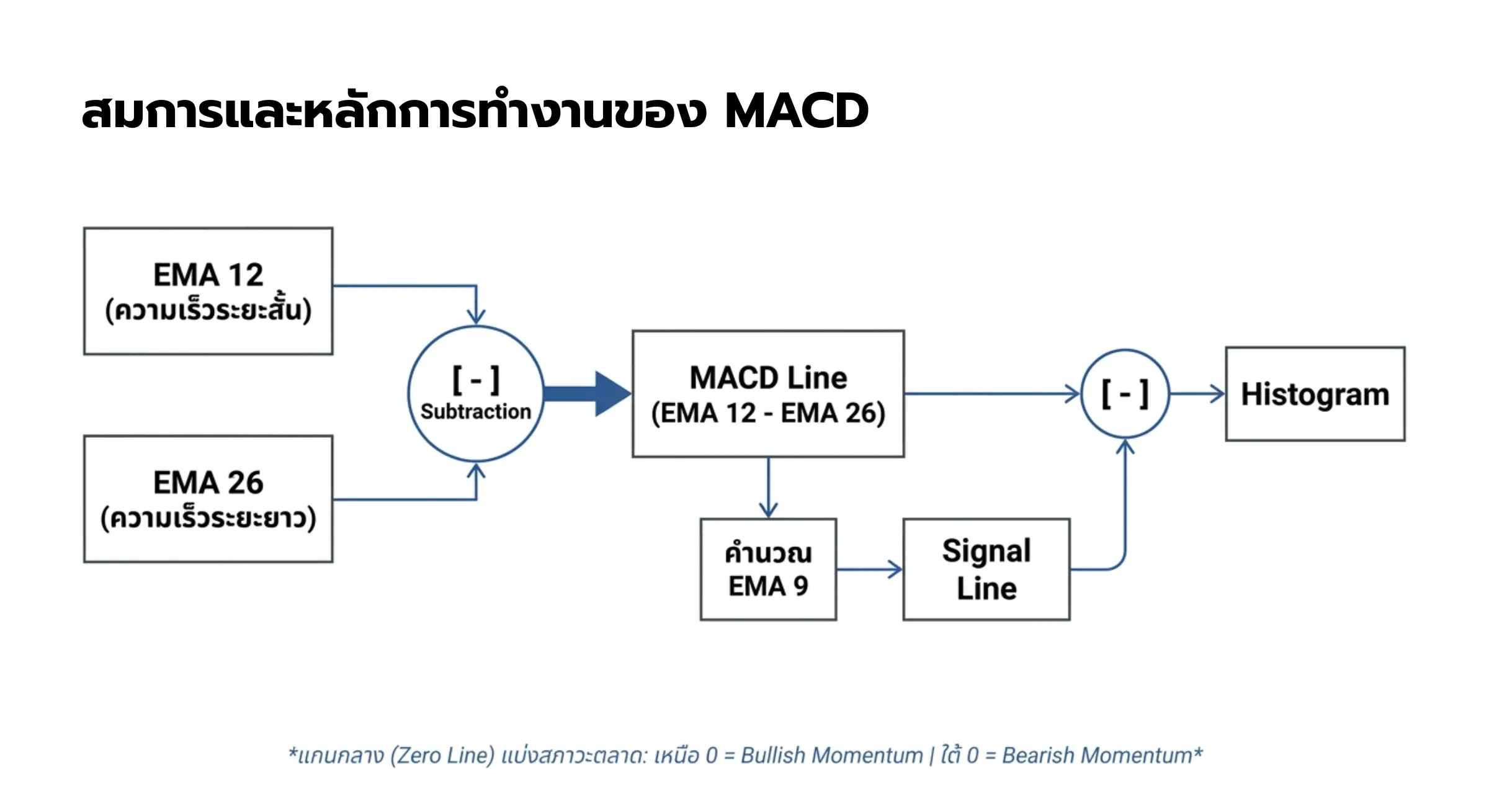 แผนภาพสรุปกลไกการทำงานของ MACD จากสูตรสู่สัญญาณซื้อขาย
