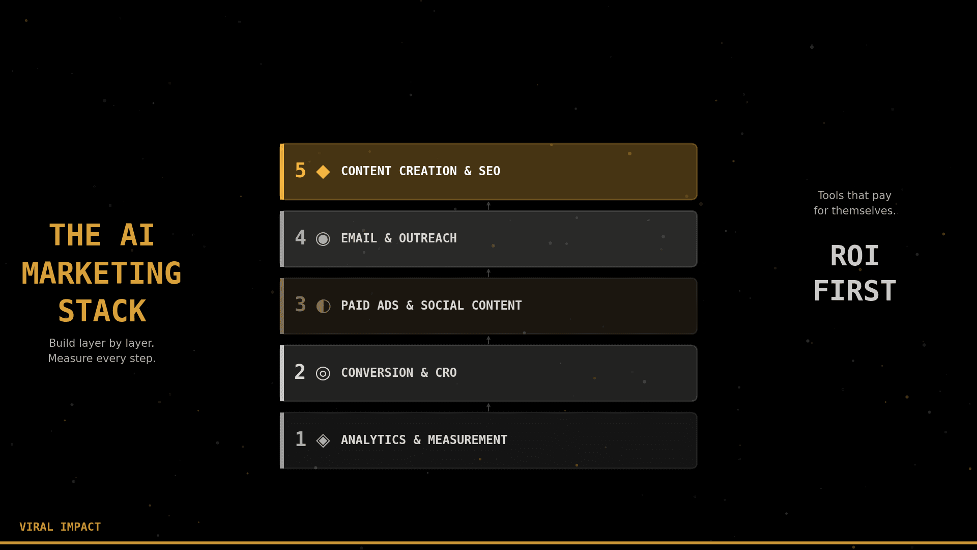 AI marketing stack: five layers