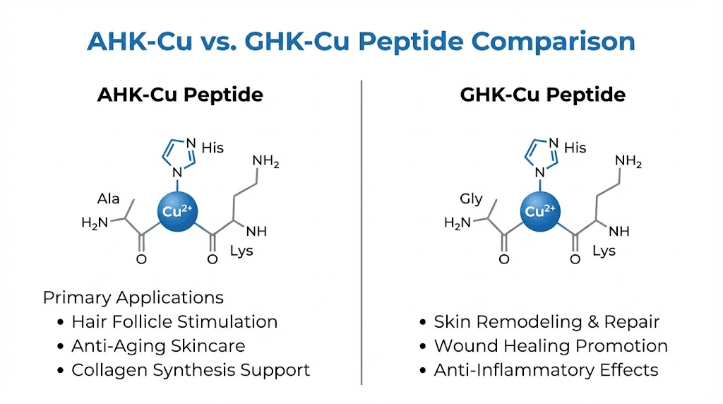 AHK-Cu vs GHK-Cu copper peptide comparison chart