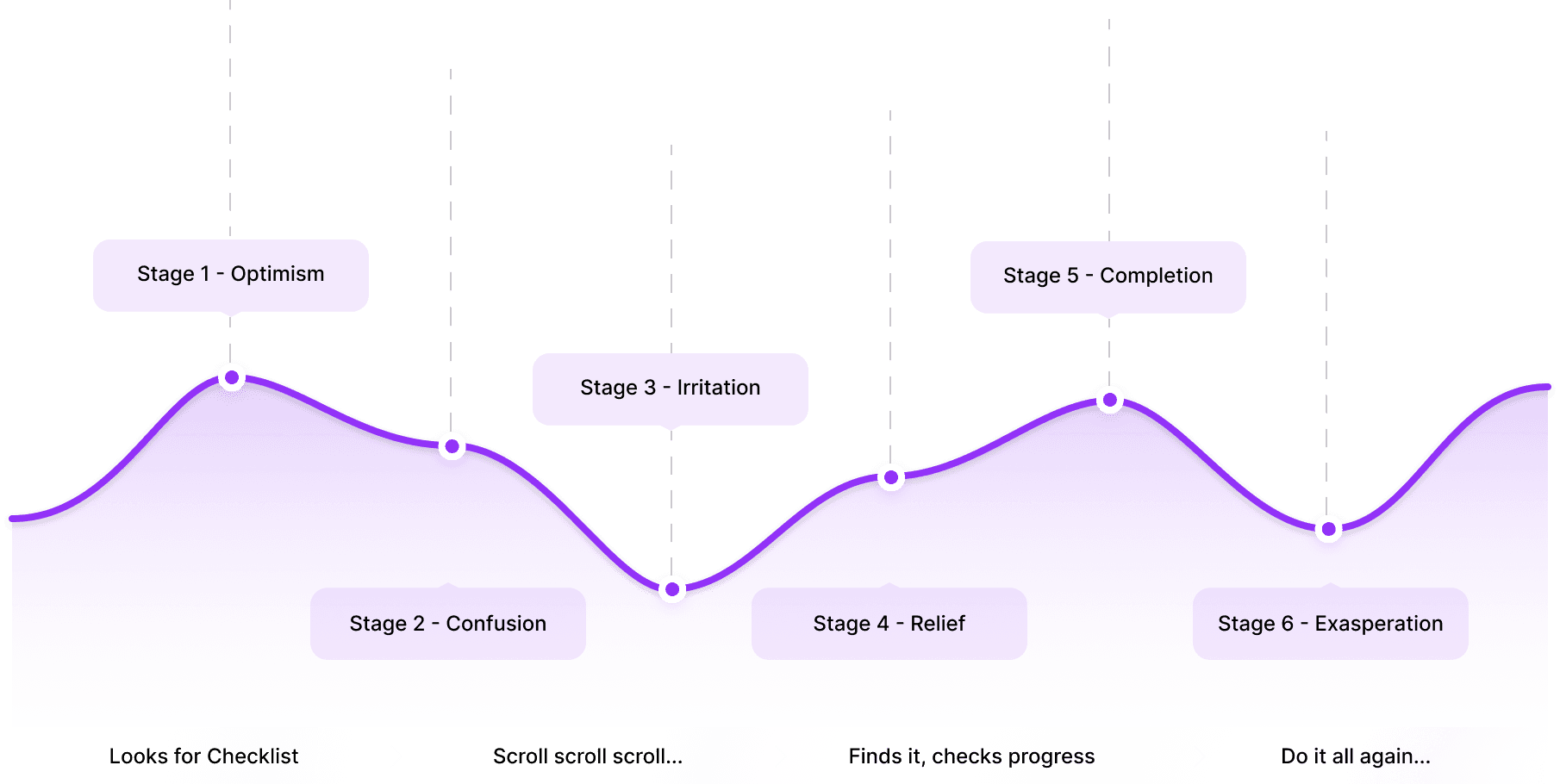 Line graph depicting the user journey through different emotional stages while managing checklists. The stages include: Stage 1 - Optimism, Stage 2 - Confusion, Stage 3 - Irritation, Stage 4 - Relief, Stage 5 - Completion, and Stage 6 - Exasperation. The graph illustrates the process of looking for a checklist, scrolling, finding and checking progress, and then repeating the process.