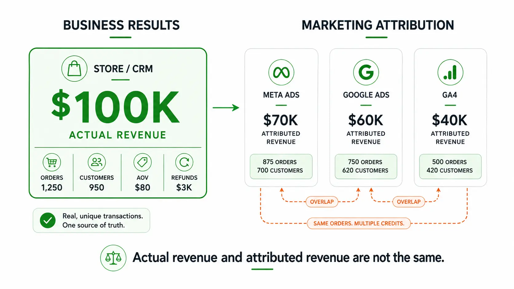 Difference between actual ecommerce revenue and attributed revenue in Meta Ads, Google Ads and GA4