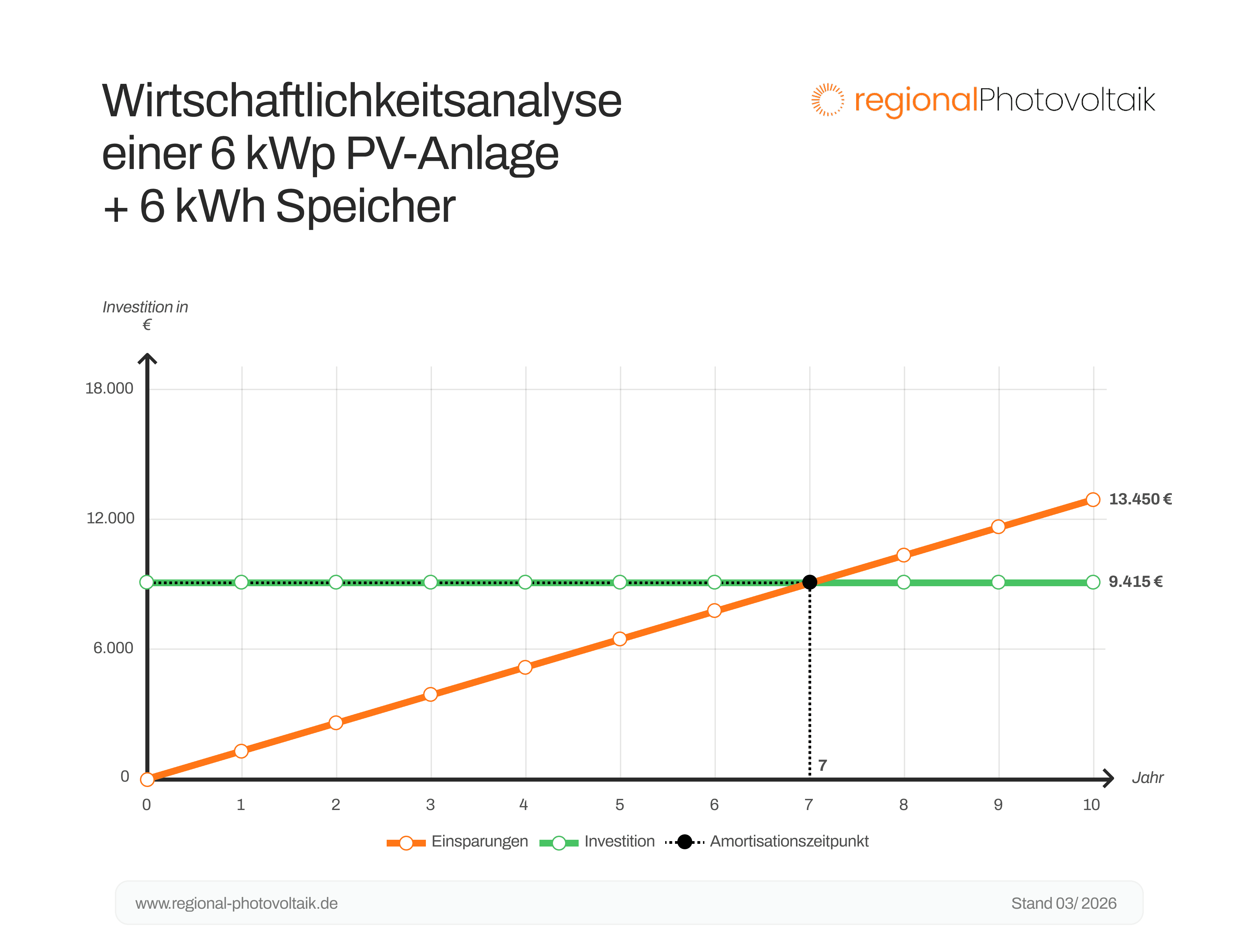 Graphik der Amortisationszeit einer 6 kWp Anlage mit einem 6 kWh Speicher