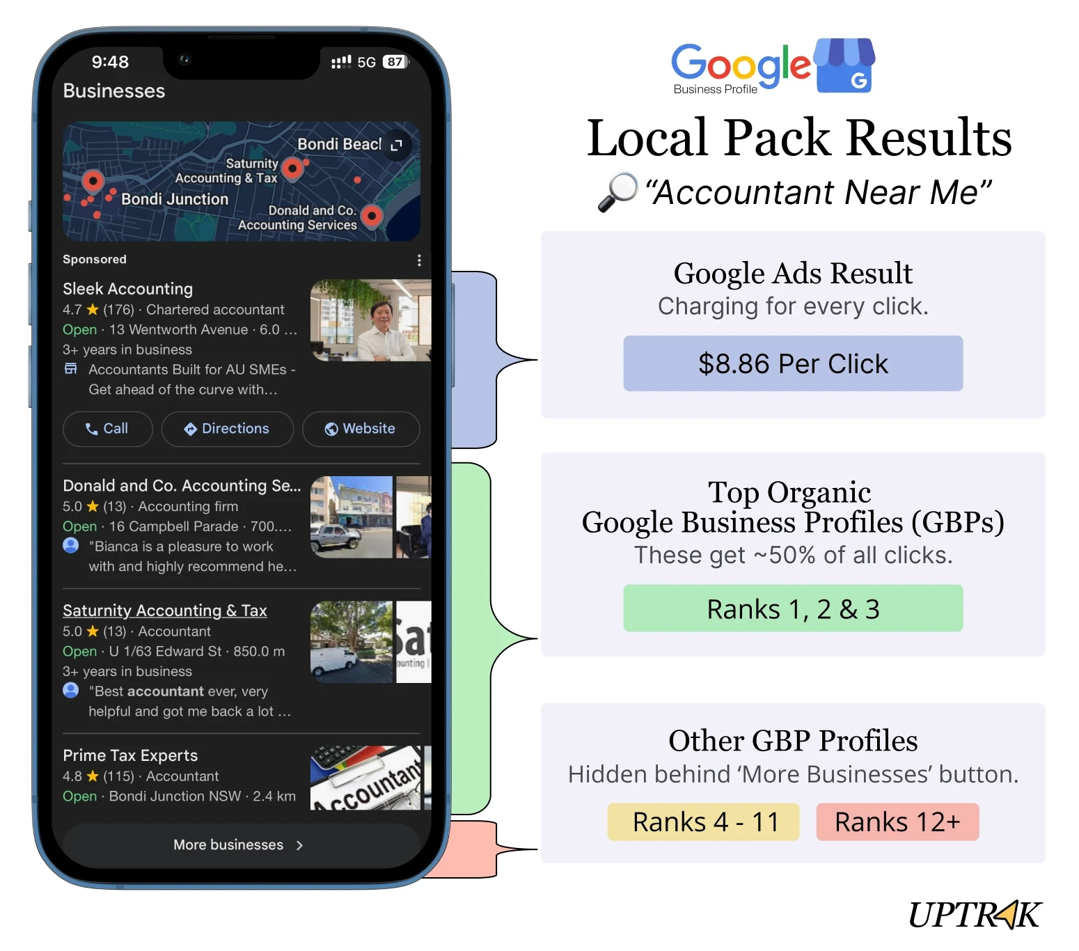 This image depicts a smartphone displaying Google local pack results for the search term "Accountant Near Me," highlighting Google Ads, top organic Google Business Profiles, and other GBP profiles, with different rankings shown in a color-coded manner.