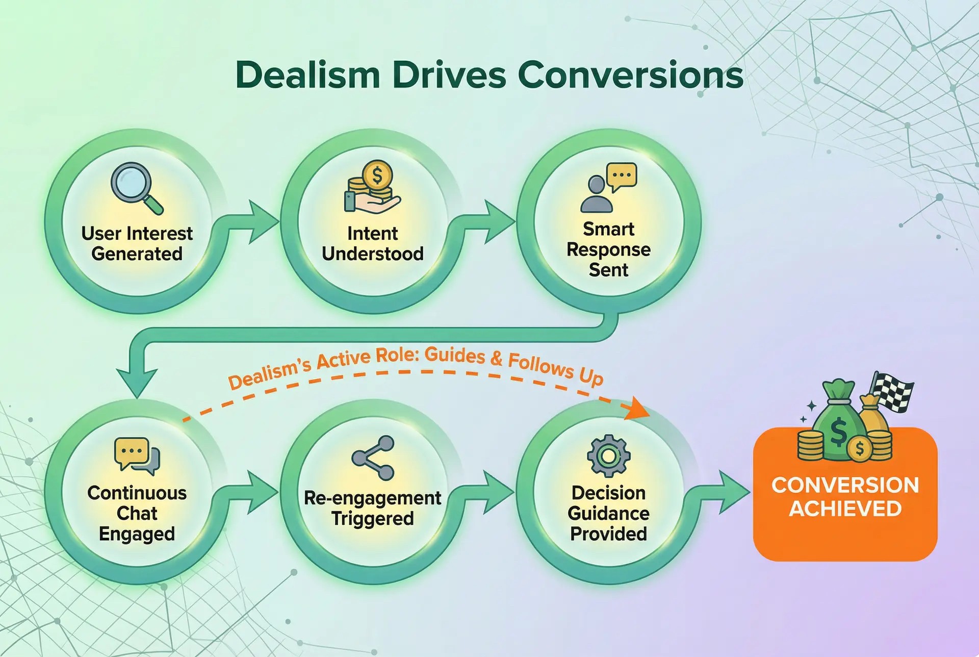 dealism's work flow