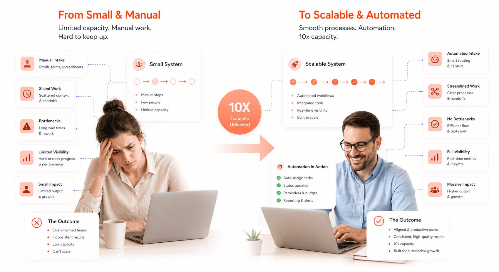 scalable business infrastructure handling 10x growth