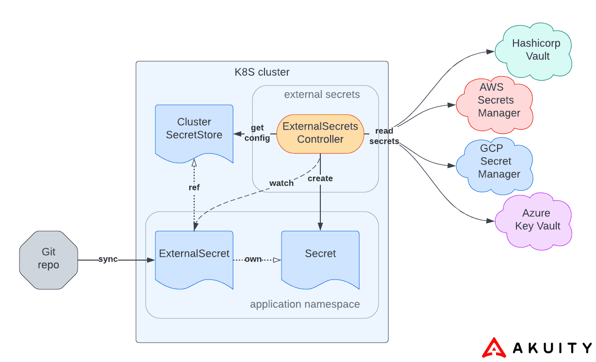 External Secrets Diagram