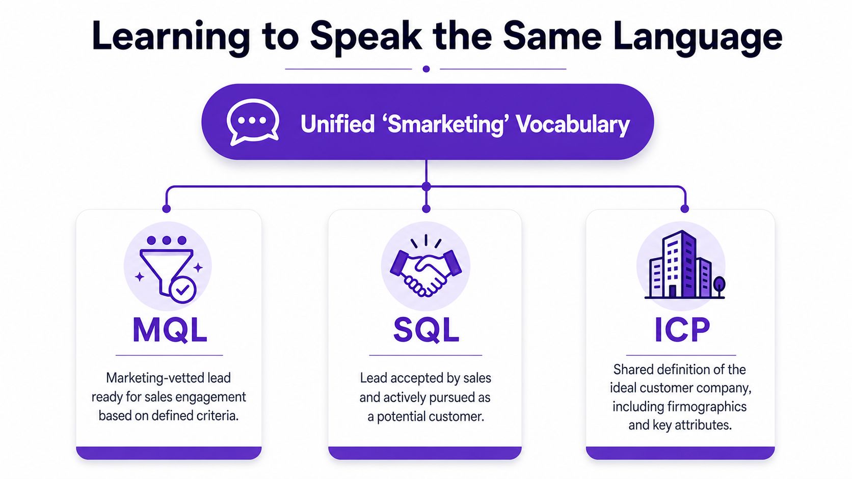 A diagram explaining the unified Smarketing vocabulary including MQL, SQL, and ICP definitions for sales and marketing alignment.