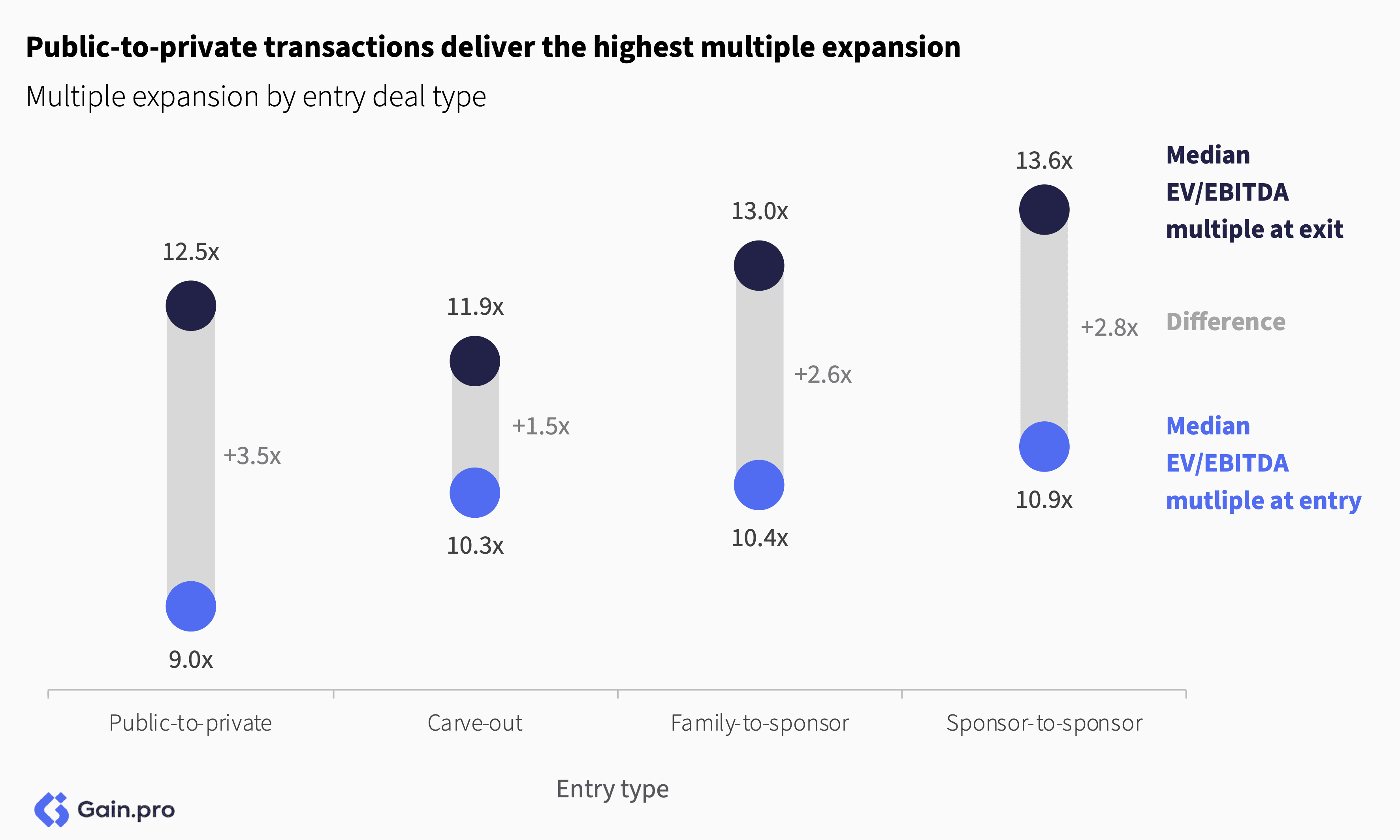 Bar chart comparing median EV/EBITDA multiple expansion types: public-to-private at 3.5x, carve-out at 1.5x, family-to-sponsor at 2.6x, sponsor-to-sponsor at 2.8x.