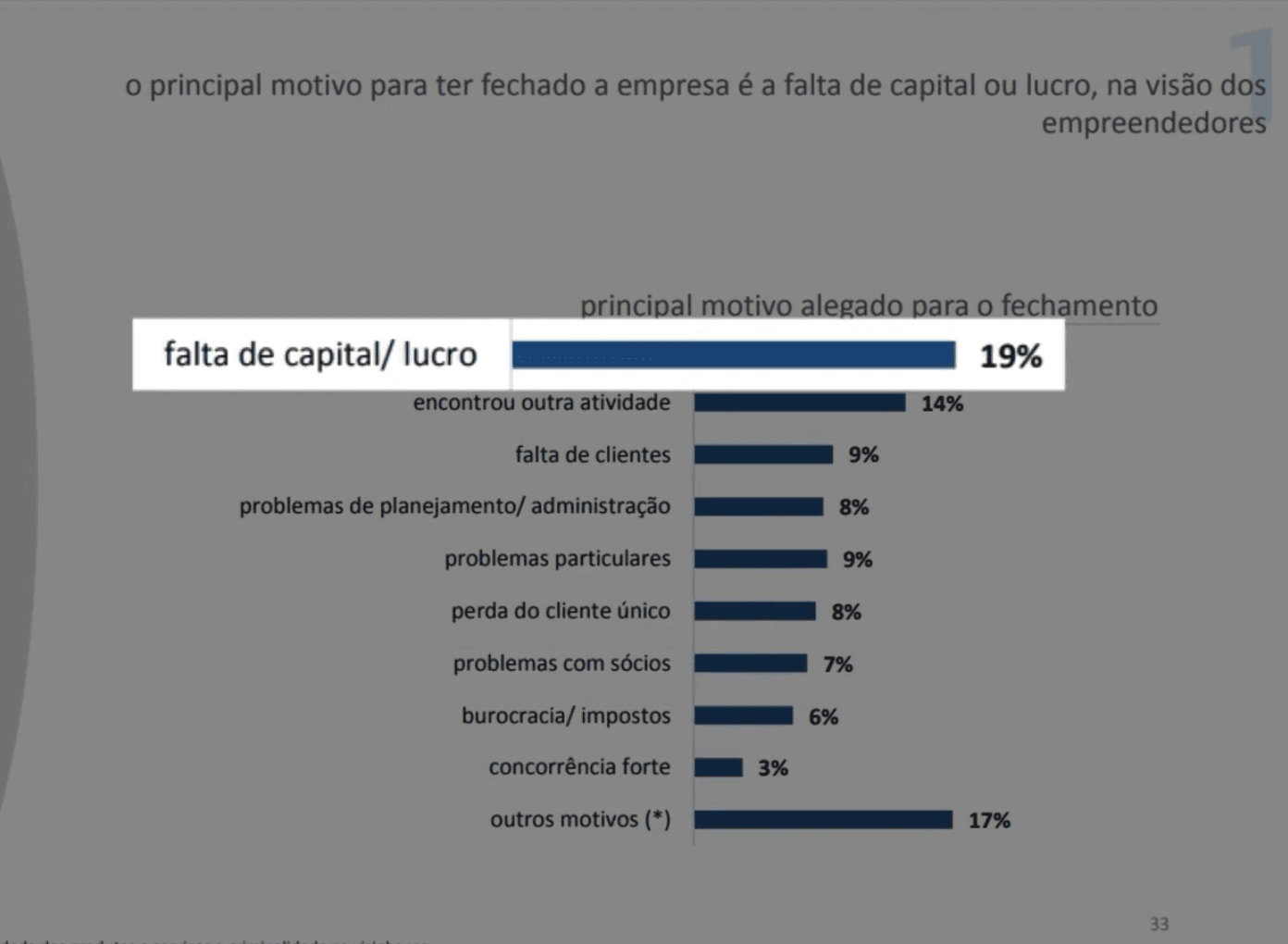 O principal motivo de empresas fecharem no Brasil é falta de capital. Estudo da FGV com Sebrae.