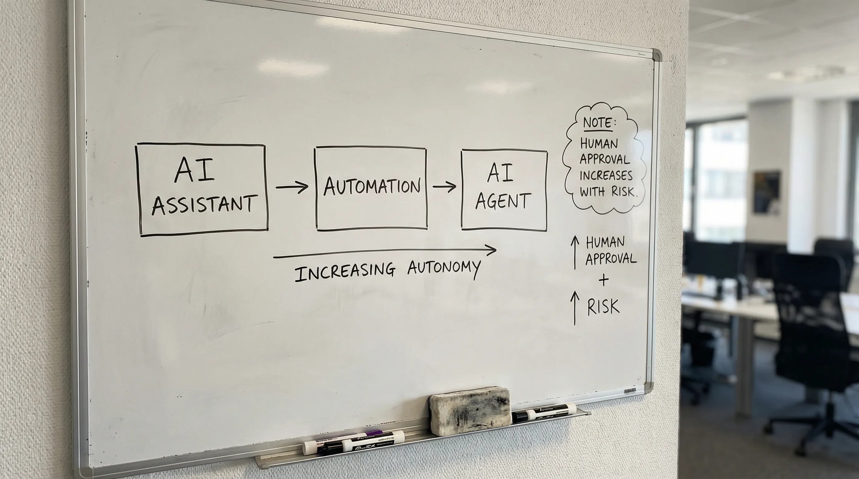 A simple office whiteboard sketch showing three labeled boxes: AI assistant, automation, and AI agent, with arrows indicating increasing autonomy and a note that human approval increases with risk.