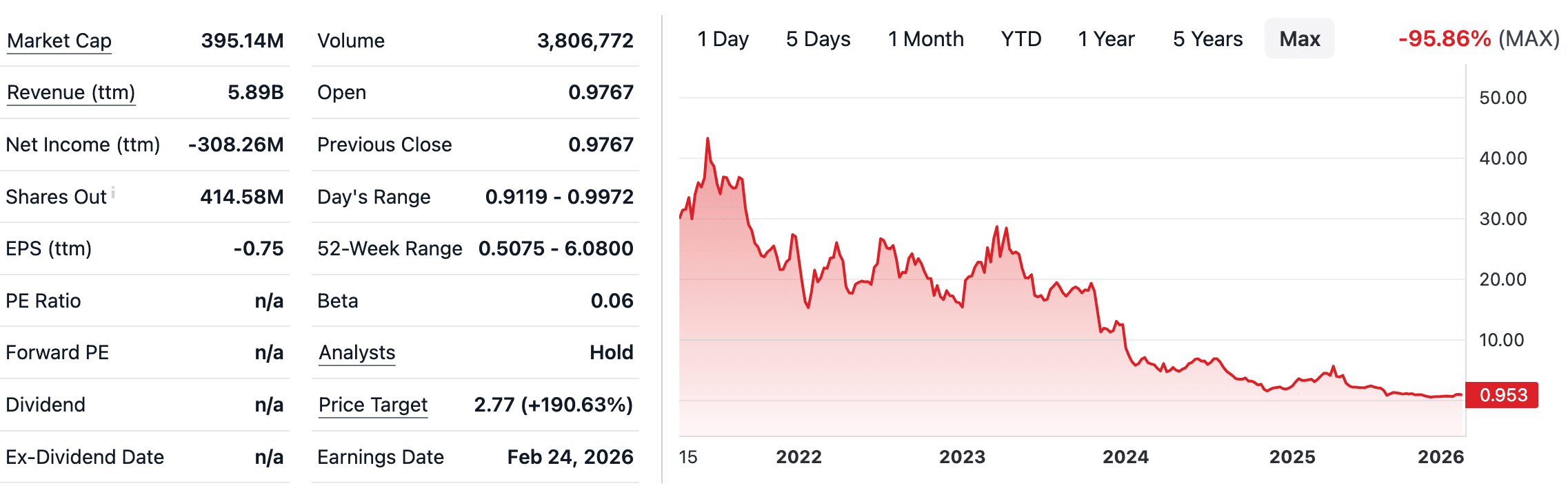 Agilon Health (AGL)  -  Financial Performance Review