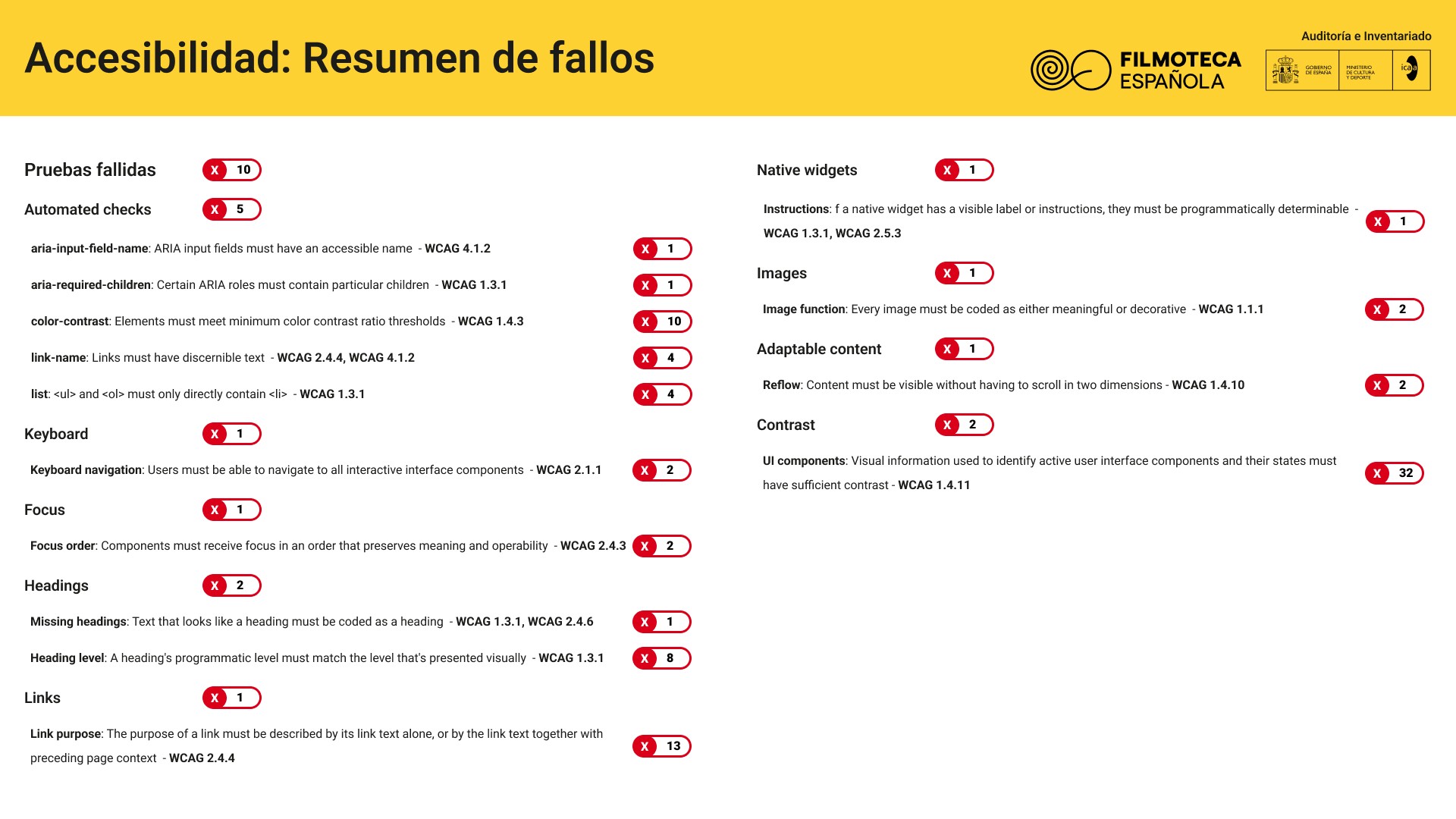Resumen de pruebas fallidas en la accesibilidad del site