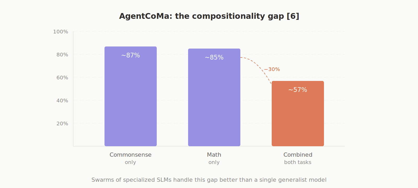 AgentCoMa: the compositionality gap