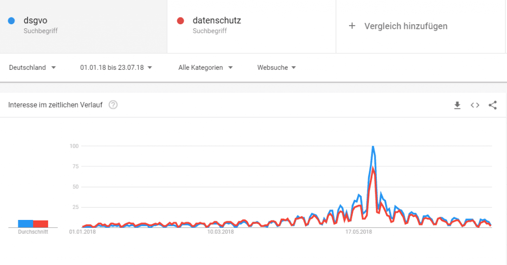 Vergleich DSGVO und Datenschutz in Google Trends