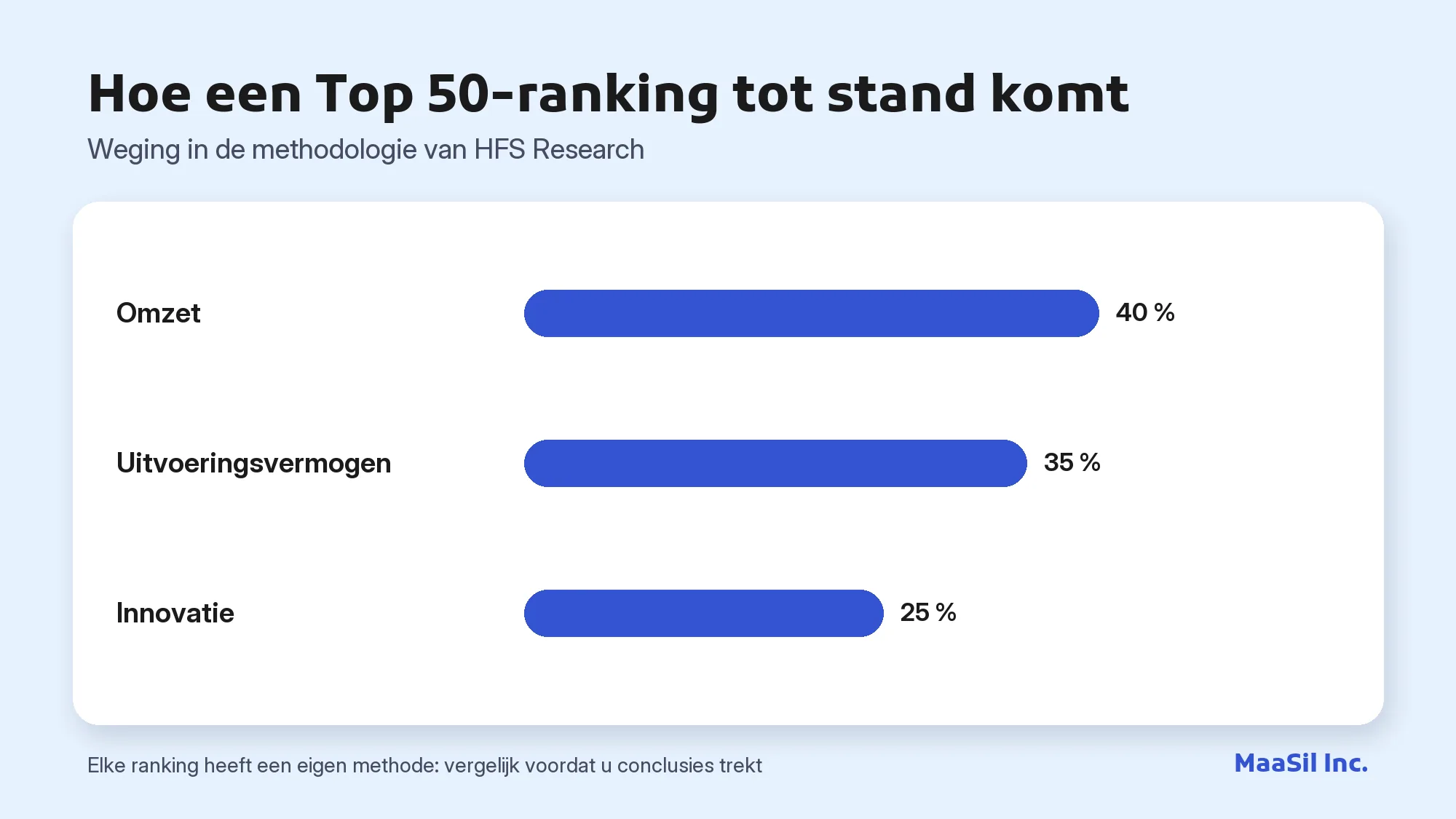 Grafiek van de HFS Research-weging van de BPO Top 50: 40% omzet, 35% uitvoeringsvermogen, 25% innovatie