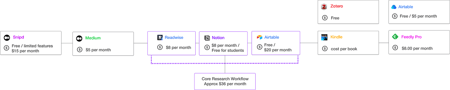 Futures Research Workflow Tech Stack