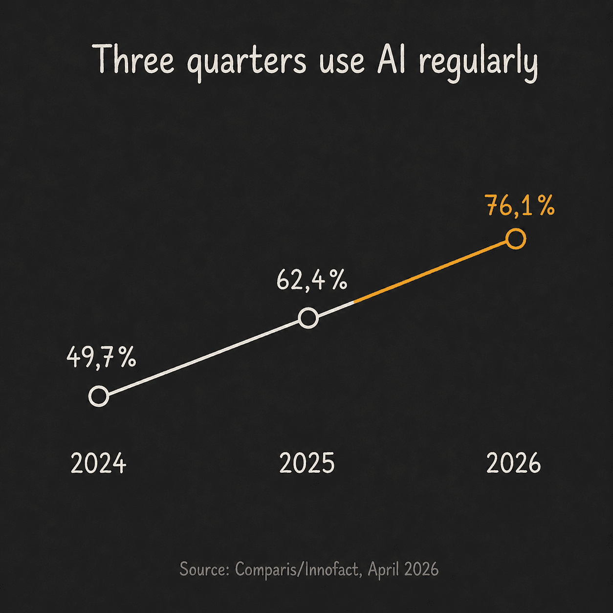 Line chart: the share of regular AI use in Switzerland rises from 49.7 to 62.4 to 76.1 percent (2024 to 2026).