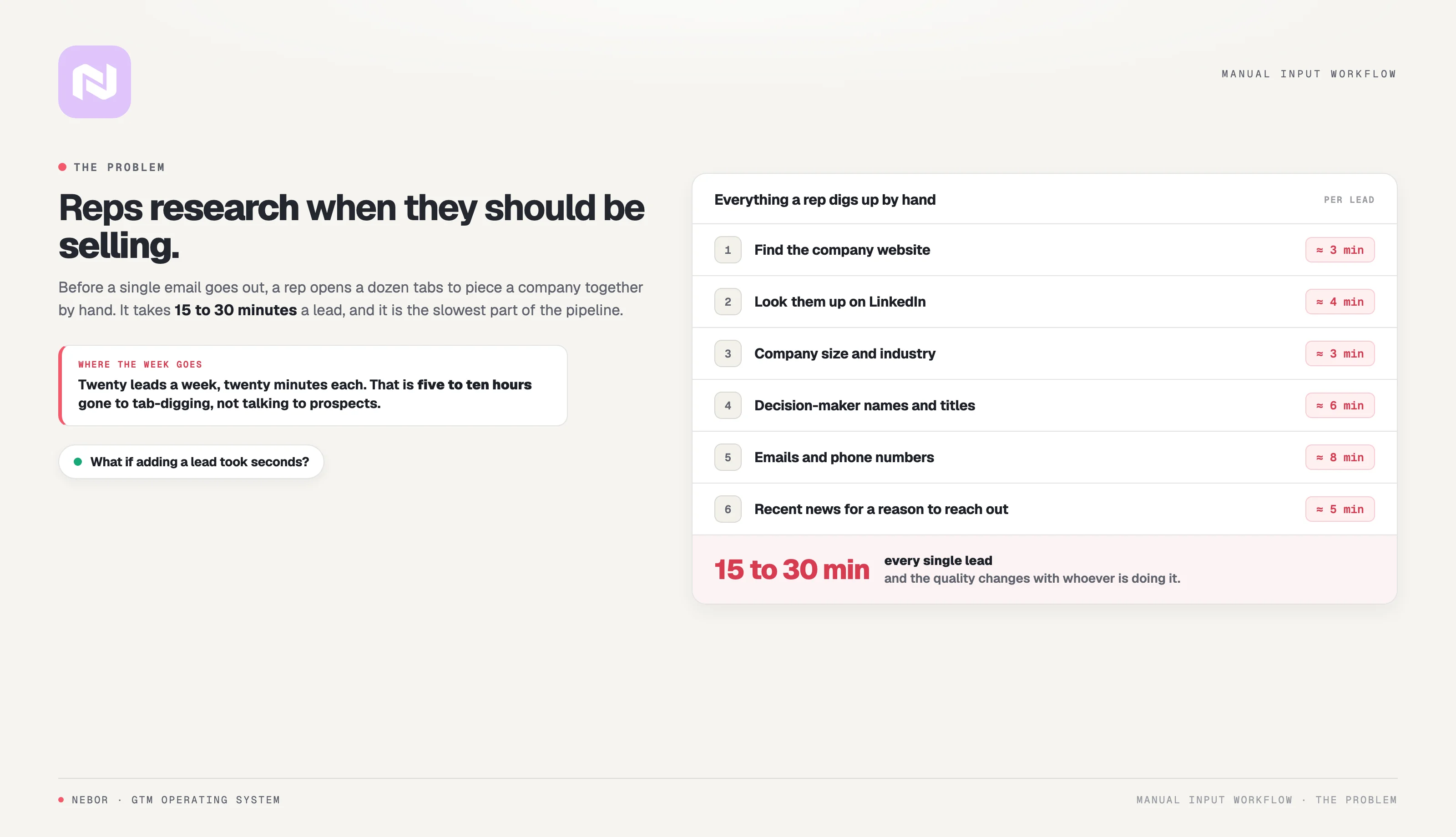 The manual lead research a rep does by hand, six tasks adding up to 15 to 30 minutes per lead.