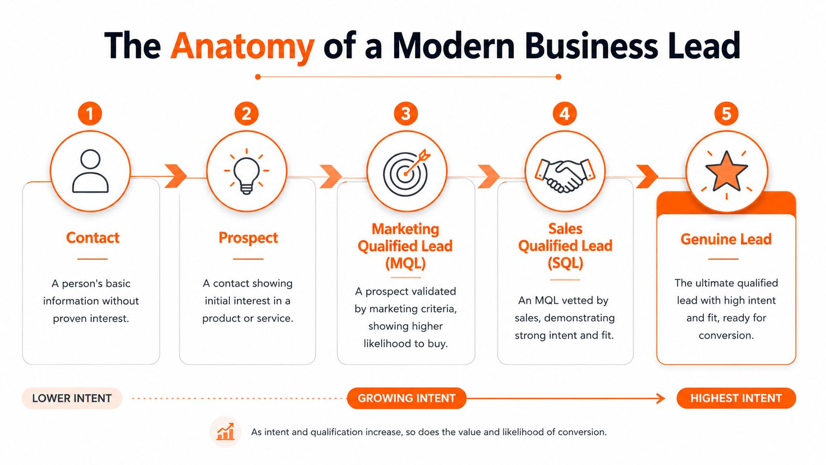 An infographic showing the five stages of a modern business lead funnel from contact to genuine lead.