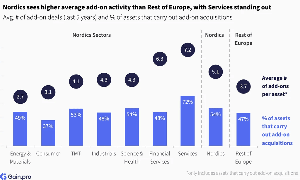 Two pie charts compare US investor dominance. Left chart: 85% US, 8% Europe, 4% Canada by EV managed. Right chart: 79% US, 11% Europe, 6% Canada by count.